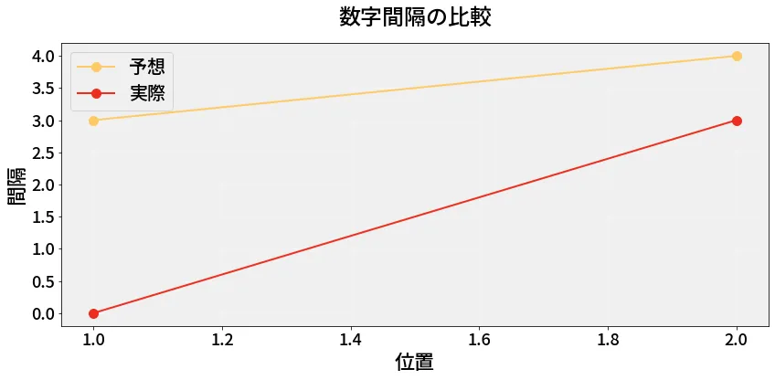 第6947回 ナンバーズ3 数字間隔の分析