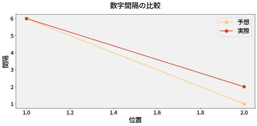 第6950回 ナンバーズ3 数字間隔の分析