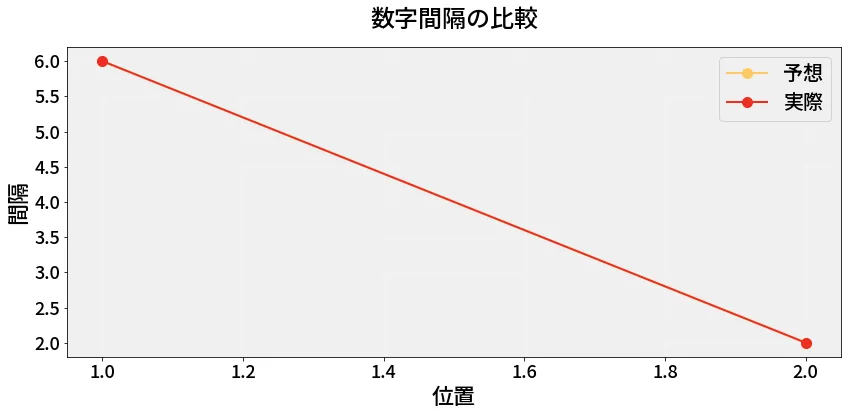 第6950回 ナンバーズ3 数字間隔の分析