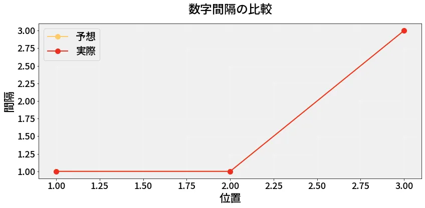 第6936回 ナンバーズ4 数字間隔の分析