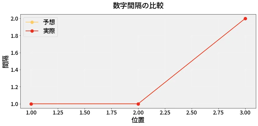 第6949回 ナンバーズ4 数字間隔の分析