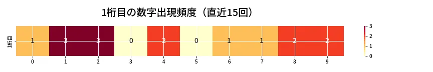 第6931回 ナンバーズ3 1桁目の出現頻度ヒートマップ