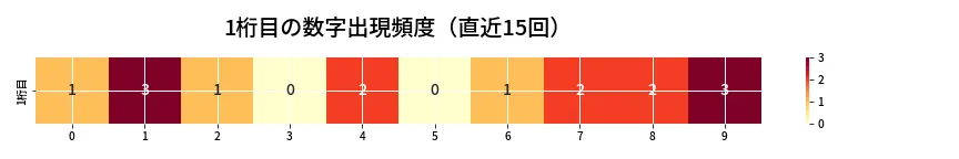 第6933回 ナンバーズ3 1桁目の出現頻度ヒートマップ