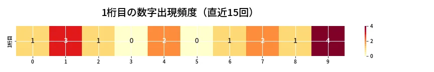 第6934回 ナンバーズ3 1桁目の出現頻度ヒートマップ