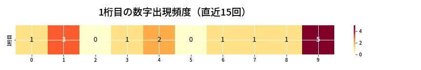 第6937回 ナンバーズ3 1桁目の出現頻度ヒートマップ