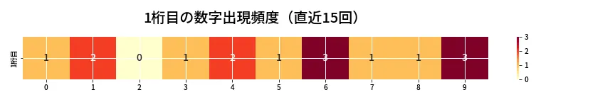 第6940回 ナンバーズ3 1桁目の出現頻度ヒートマップ