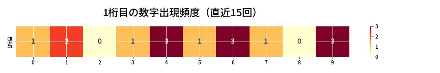第6941回 ナンバーズ3 1桁目の出現頻度ヒートマップ