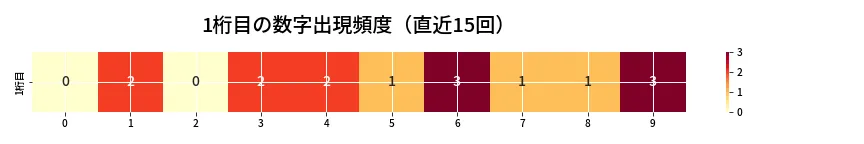 第6946回 ナンバーズ3 1桁目の出現頻度ヒートマップ