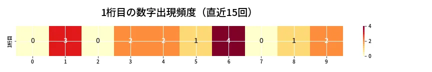 第6948回 ナンバーズ3 1桁目の出現頻度ヒートマップ