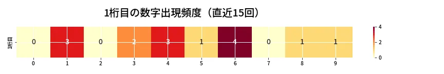 第6949回 ナンバーズ3 1桁目の出現頻度ヒートマップ