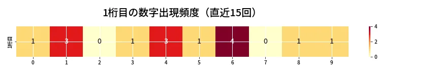 第6950回 ナンバーズ3 1桁目の出現頻度ヒートマップ