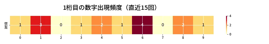 第6951回 ナンバーズ3 1桁目の出現頻度ヒートマップ