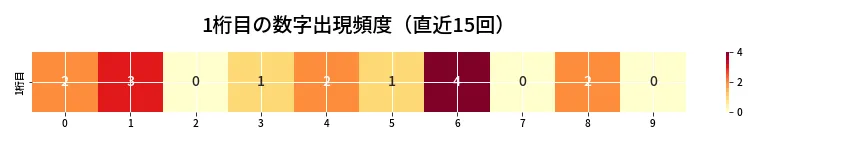 第6952回 ナンバーズ3 1桁目の出現頻度ヒートマップ
