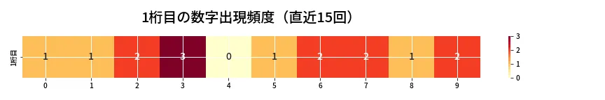 第6931回 ナンバーズ4 1桁目の出現頻度ヒートマップ