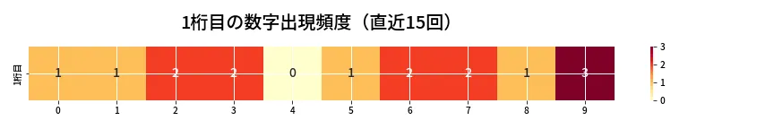 第6932回 ナンバーズ4 1桁目の出現頻度ヒートマップ