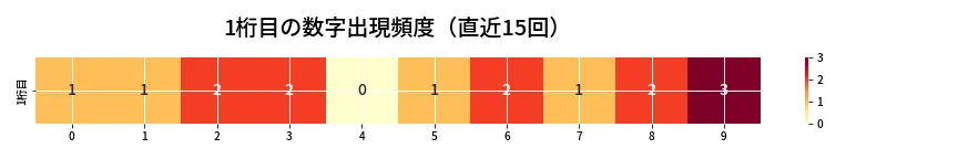 第6933回 ナンバーズ4 1桁目の出現頻度ヒートマップ
