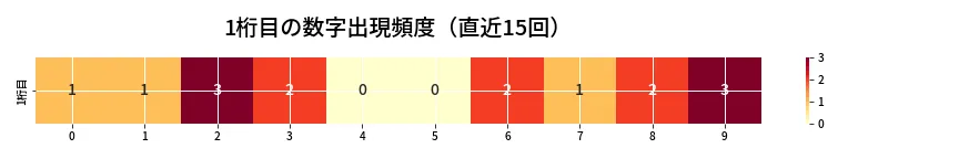 第6934回 ナンバーズ4 1桁目の出現頻度ヒートマップ