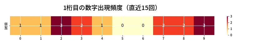第6936回 ナンバーズ4 1桁目の出現頻度ヒートマップ