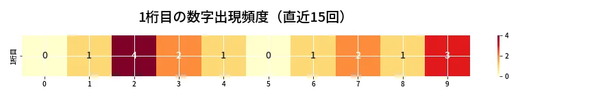 第6939回 ナンバーズ4 1桁目の出現頻度ヒートマップ