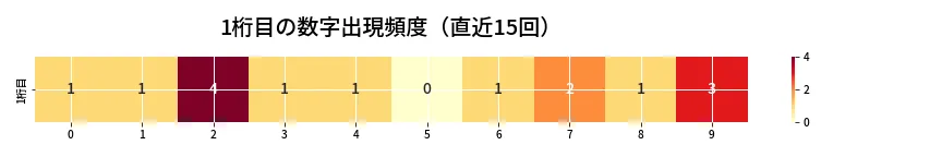 第6940回 ナンバーズ4 1桁目の出現頻度ヒートマップ
