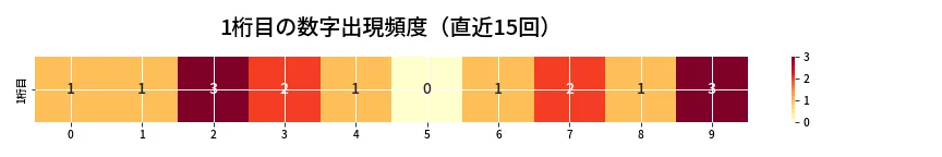 第6941回 ナンバーズ4 1桁目の出現頻度ヒートマップ