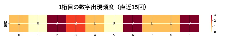 第6946回 ナンバーズ4 1桁目の出現頻度ヒートマップ