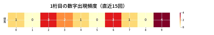 第6948回 ナンバーズ4 1桁目の出現頻度ヒートマップ