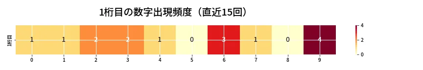 第6949回 ナンバーズ4 1桁目の出現頻度ヒートマップ