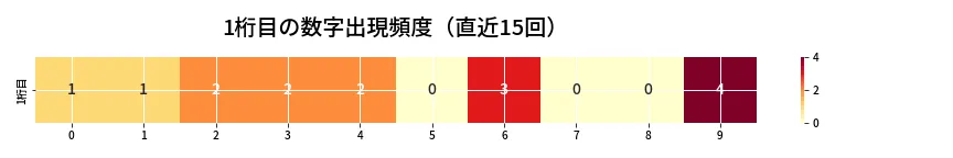 第6950回 ナンバーズ4 1桁目の出現頻度ヒートマップ