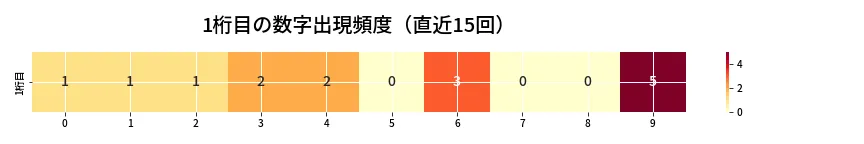 第6952回 ナンバーズ4 1桁目の出現頻度ヒートマップ