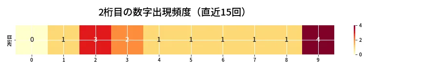 第6931回 ナンバーズ3 2桁目の出現頻度ヒートマップ