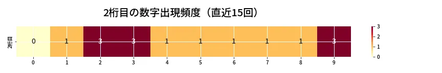 第6932回 ナンバーズ3 2桁目の出現頻度ヒートマップ
