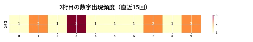 第6935回 ナンバーズ3 2桁目の出現頻度ヒートマップ
