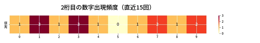 第6936回 ナンバーズ3 2桁目の出現頻度ヒートマップ