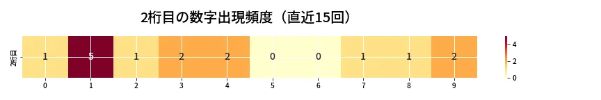 第6939回 ナンバーズ3 2桁目の出現頻度ヒートマップ