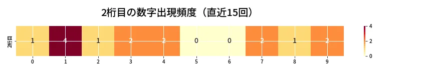 第6940回 ナンバーズ3 2桁目の出現頻度ヒートマップ
