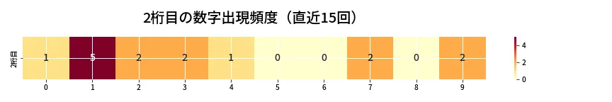 第6946回 ナンバーズ3 2桁目の出現頻度ヒートマップ