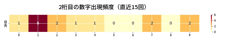 第6947回 ナンバーズ3 2桁目の出現頻度ヒートマップ