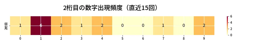 第6948回 ナンバーズ3 2桁目の出現頻度ヒートマップ