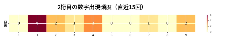 第6950回 ナンバーズ3 2桁目の出現頻度ヒートマップ