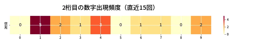 第6951回 ナンバーズ3 2桁目の出現頻度ヒートマップ