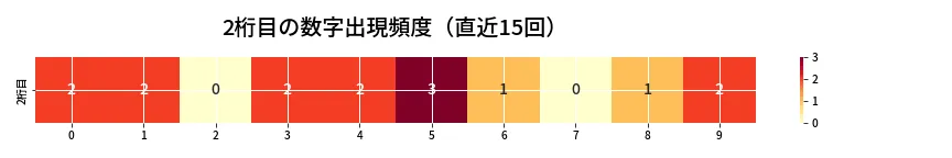 第6931回 ナンバーズ4 2桁目の出現頻度ヒートマップ