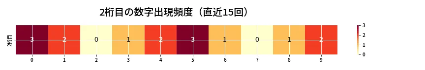 第6932回 ナンバーズ4 2桁目の出現頻度ヒートマップ