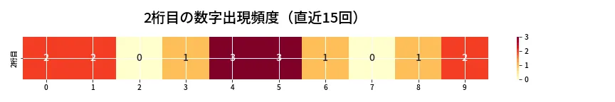 第6934回 ナンバーズ4 2桁目の出現頻度ヒートマップ