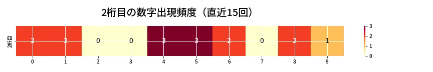 第6937回 ナンバーズ4 2桁目の出現頻度ヒートマップ