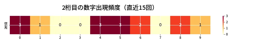 第6939回 ナンバーズ4 2桁目の出現頻度ヒートマップ