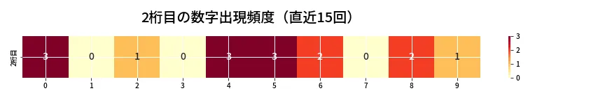 第6940回 ナンバーズ4 2桁目の出現頻度ヒートマップ