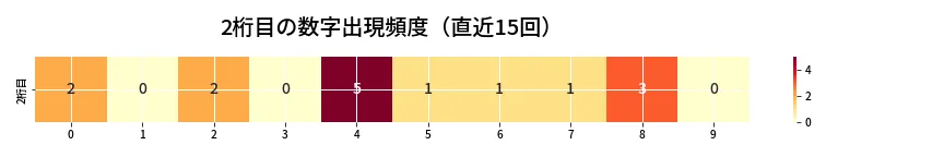 第6946回 ナンバーズ4 2桁目の出現頻度ヒートマップ