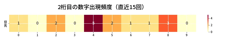 第6947回 ナンバーズ4 2桁目の出現頻度ヒートマップ