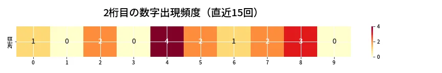 第6948回 ナンバーズ4 2桁目の出現頻度ヒートマップ